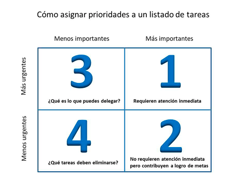Importante vs urgente