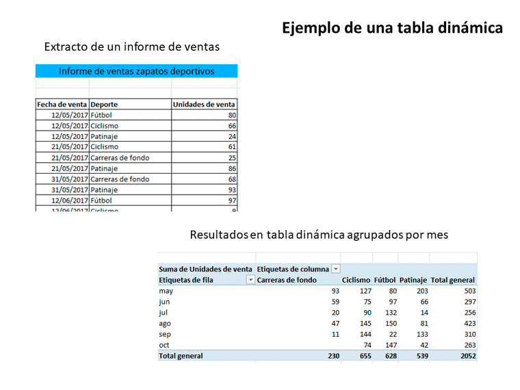 Ejemplo de una tabla dinámica